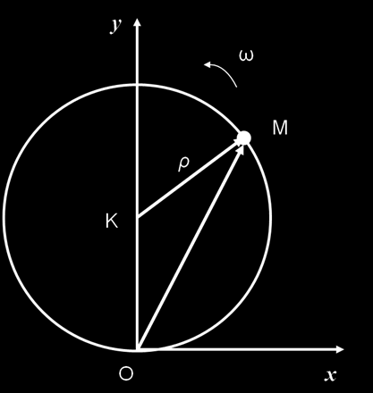 Στο παραπάνω σχήμα το σημείο Μ εκτελεί ομαλή κυκλική κίνηση γωνιακής ταχύτητας επάνω σε κύκλο ακτίνας ο οποίος εφάπτεται στην αρχή των αξόνων Ο.