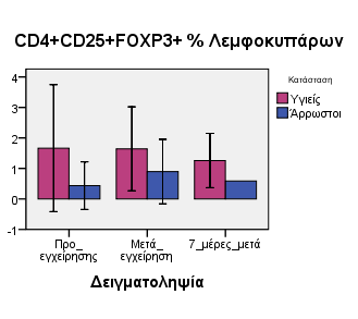 ΑΠΟΤΕΛΕΣΜΑΤΑ Η στατιστική επεξεργασία των αποτελεσµάτων έγινε µε το στατιστικό τεστ ANOVA και τη µέθοδο Wilcoxon. 1. ΑΝΑΛΥΣΗ ΤΩΝ CD4 + CD25 + FOXP3 + % ΤΩΝ ΛΕΜΦΟΚΥΤΤΑΡΩΝ.