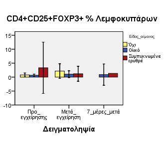 Εικόνα 34: Ανάλυση του ποσοστού και της απόλυτης τιµής των CD4 + CD25 + FOXP3 + % των λεµφοκυττάρων σε µεταγγισµένους ανάλογα µε το είδος του αίµατος που τους δόθηκε και µη µεταγγισµένους δότες.