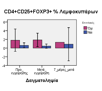 ±3,58) και 7 µέρες µετά την εγχείρηση (1,33) που όµως δεν είναι στατιστικά σηµαντική (p=0,988).