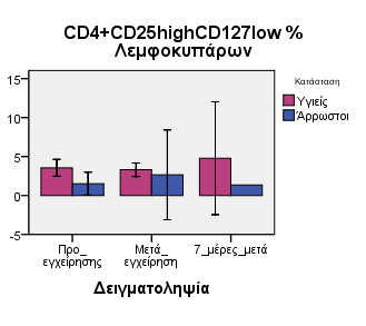 2. ΑΝΑΛΥΣΗ ΤΩΝ CD4 + CD25 high CD127 low % ΤΩΝ ΛΕΜΦΟΚΥΤΤΑΡΩΝ.