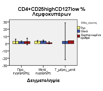 Εικόνα 38: Ανάλυση του ποσοστού και της απόλυτης τιµής των CD4 + CD25 high CD127 low % των λεµφοκυττάρων σε µεταγγισµένους ανάλογα µε το είδος του αίµατος που τους δόθηκε και µη µεταγγισµένους δότες.