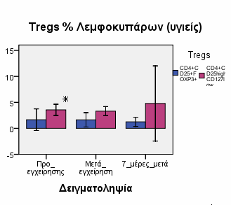 Η απόλυτη τιµή των CD4 + CD25 + FOXP3 + (153,42 ±276,88) κυµαίνεται σε ελαφρώς µικρότερα επίπεδα µε αυτό των CD4 + CD25 high CD127 low (157,96 ±147,85), µια µικρή διαφορά που δεν είναι στατιστικά