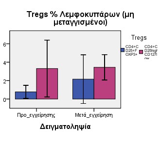 Εικόνα 51: Ανάλυση του ποσοστού και της απόλυτης τιµής των CD4 + CD25 + FOXP3 + και CD4 + CD25 high CD127 low % των λεµφοκυττάρων στους µεταγγισµένους δότες.