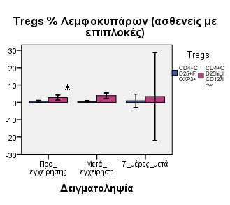 CD4 + CD25 + FOXP3 + (0,45 ±0,51) µικραίνει και το ποσοστό των CD4 + CD25 high CD127 low (4,21 ±1,55) µεγαλώνει αυξάνοντας τη διαφορά τους που δεν είναι όµως στατιστικά σηµαντική (p=0,109).