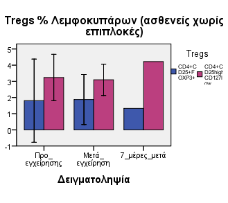 εγχείρηση, τόσο η απόλυτη τιµή των CD4 + CD25 + FOXP3 + (536) όσο και η απόλυτη τιµή των CD4 + CD25 high CD127 low (885) µεγαλώνουν.