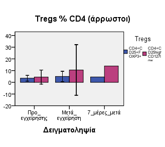 Εικόνα 57: Ανάλυση του ποσοστού και της απόλυτης τιµής των CD4 + CD25 + FOXP3 + % των CD4 + στους άρρωστους δότες.