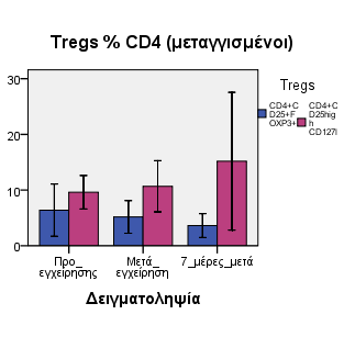 Εικόνα 58: Ανάλυση του ποσοστού και της απόλυτης τιµής των CD4 + CD25 + FOXP3 + % των CD4 + στους µεταγγισµένους δότες.