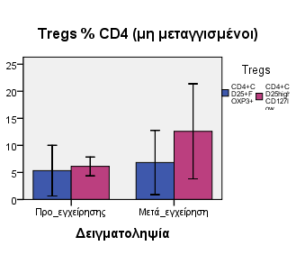 CD127 low (6,12 ±2,87), µια διαφορά που δεν είναι στατιστικά σηµαντική (p=0,144).