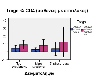 CD4 + CD25 + FOXP3 + (2,88 ±2,42) όσο και των CD4 + CD25 high CD127 low (8,12 ±2,96) µικραίνουν αλλά η µεταξύ τους διαφορά παραµένει αν και δεν είναι στατιστικά σηµαντική (p=0,109).