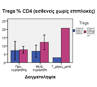 Εικόνα 61: Ανάλυση του ποσοστού και της απόλυτης τιµής των CD4 + CD25 + FOXP3 + και CD4 +