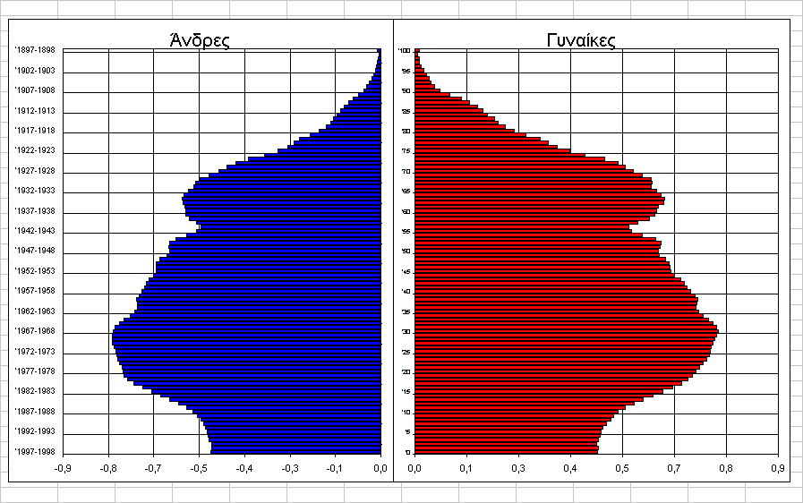 Ποσοστά (%)