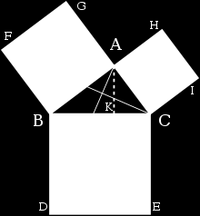 Πυθαγόρειο Θεώρημα, βιβλίο «Στοιχεία» του Ευκλείδη βιβλίο1 Πρόταση 47 Ροζ=Ροζ, Γαλάζιο=Γαλάζιο ABFG =KBDL αφού