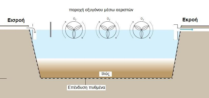 οξυγόνου που απαιτείται για τη βιολογική δραστηριότητα των μικροοργανισμών, αλλά δεν επαρκεί για την αιώρηση των στερεών του ανάμικτου υγρού (Ανδρεαδάκης, 2008).