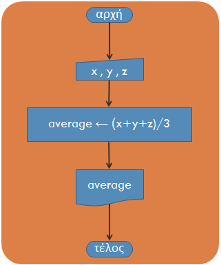 Άσκηση 1: Ψευδοκώδικας 43 1. Αρχή. 2. Διάβασε x, y, z. 3. average (x + y + z)/3. 4. Τύπωσε average. 5.