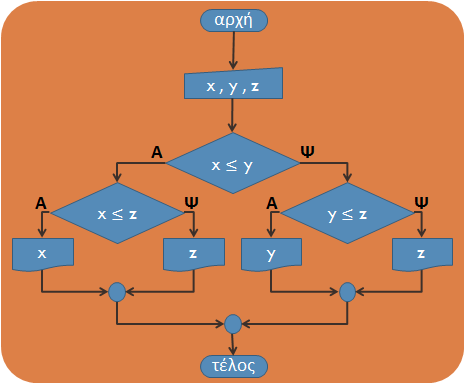 Άσκηση 2: Εναλλακτικός ψευδοκώδικας 47 1. Αρχή. 2. Διάβασε x, y, z. 3. Αν x y 4. τότε Αν x z 5. τότε Τύπωσε x 6. αλλιώς Τύπωσε z 7.