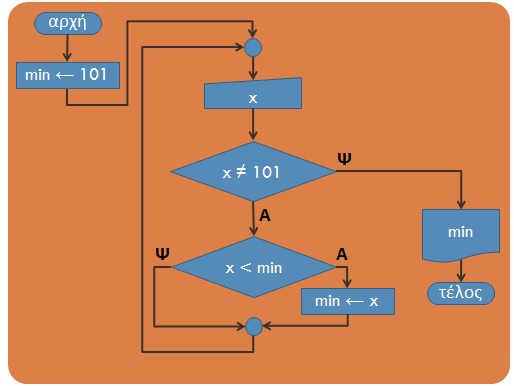 Άσκηση 5: Ψευδοκώδικας 70 1. Αρχή. 2. min 101. x ο τρέχων αριθμός min ο μέχρι στιγμής ελάχιστος 3.