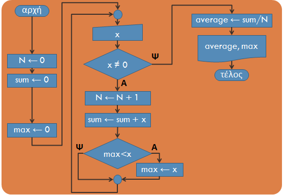 Άσκηση 6: Ψευδοκώδικας 72 1. Αρχή. 2. Ν 0. 3. sum 0. 4. max 0. 5. Επανάληψη: 6. Διάβασε x. 7. Αν x 0 8. τότε Ν Ν + 1. 9. sum sum + x. 10. Αν max < x 11. τότε max x. 12. Οσο x 0.