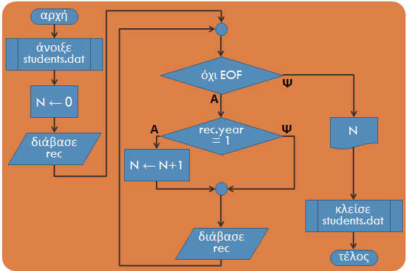 Άσκηση 7: Ψευδοκώδικας 83 1. Αρχή. 2. Άνοιξε students.dat. 3. N 0. 4. Διάβασε rec. rec η τρέχουσα εγγραφή N το τρέχον πλήθος 5.