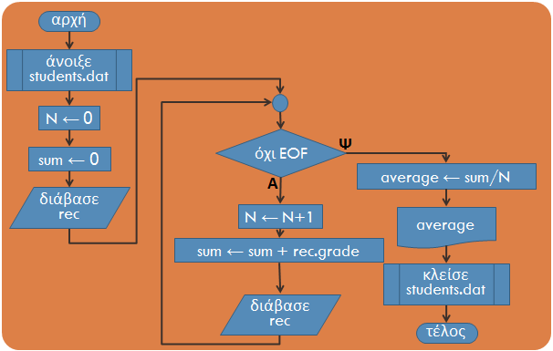 Άσκηση 8: Ψευδοκώδικας 86 1. Αρχή. 2. Άνοιξε students.dat. 3. N 0. 4. sum 0. 5. Διάβασε rec. 6. Όσο όχι EOF: 7. N N + 1. 8. sum sum + rec.grade. 9. Διάβασε rec. 10.
