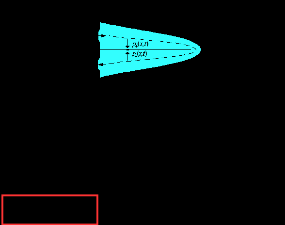 The relationship between pressure and kinetic fields is given by the equation in the red box above.