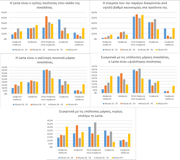 Στο διάγραμμα 4.9. παρατίθενται οι ερωτήσεις που απαρτίζουν τη διάσταση της αντιλαμβανόμενης ποιότητας της μάρκας (CPQ).