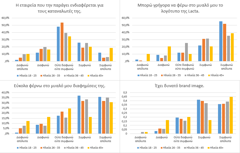 Διάγραμμα 4.11. CBAs Lacta Διάγραμμα 4.12. CBAs Crunch Στα διαγράμματα 4.13. και 4.14.