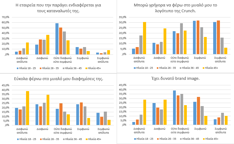 Το 47,4% πιστεύει πως η Lacta είναι μία καλή αγορά ενώ το 51,3% πως αξίζει τα χρήματα που δαπανούνται