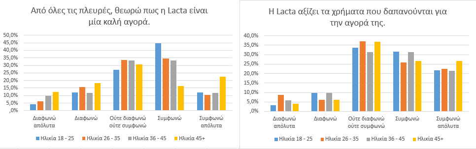 Διάγραμμα 4.13. CPVC Lacta Διάγραμμα 4.14.