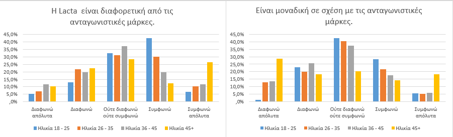 To 41,2% συμφωνεί πως η Lacta είναι