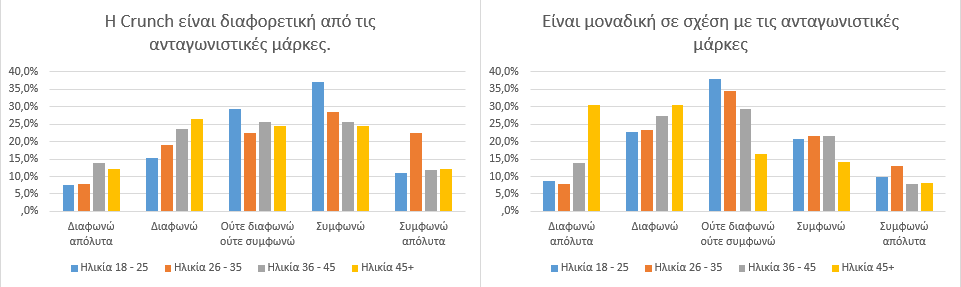 ενώ το 29,2% πιστεύει πως η Crunch είναι