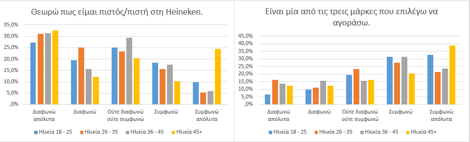 ερωτώμενων δηλώνουν ευθέως ότι είναι πιστοί στην εν λόγω μάρκα. Διάγραμμα 4.21. PBL Heineken Διάγραμμα 4.22.