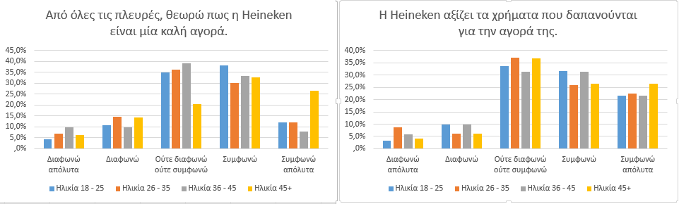 Διάγραμμα 4.27. CPVC Heineken Διάγραμμα 4.28.