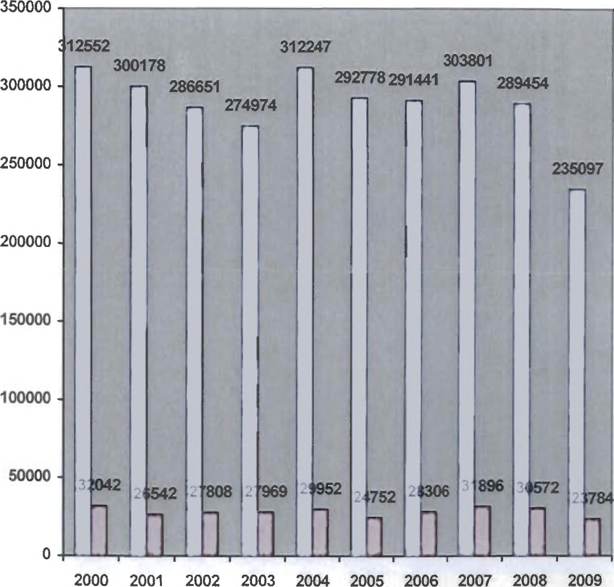 Οι πωλήσεις αυτοκινήτων Τογοΐ από το 2000 μέχρι το 2009 σε σχέση πάντα με τις