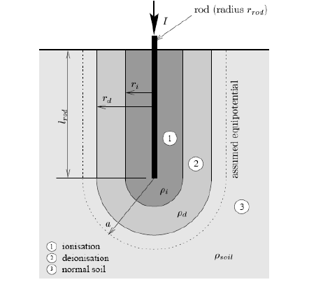 ΚΕΦΑΛΑΙΟ 3: Μηχανισμοί διάσπασης του εδάφους-ιονισμός Σχήμα 3.