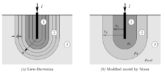 ΚΕΦΑΛΑΙΟ 3: Μηχανισμοί διάσπασης του εδάφους-ιονισμός Σχήμα 3.9: Διαφορές μεταξύ του μοντέλου των Liew-Darveniza (3.9.α) και του μοντέλου του Nixon (3.9.b).