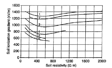 ΚΕΦΑΛΑΙΟ 3: Μηχανισμοί διάσπασης του εδάφους-ιονισμός τιμή του πεδίου ιονισμού του εδάφους Ε 0min, αλλάζει από τα 800 kv/m (χαρακτηριστική 6) ως τα 1200 kv/m (χαρακτηριστική 3).