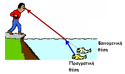 Έηζη, μόιηξ ε θςηεηκή δέζμε δηέιζεη από ημ κενό ζημκ αένα, ε γςκία πμο ζπεμαηίδεη με ηεκ θάζεηε εοζεία ζηεκ δηαπςνηζηηθή επηθάκεηα, αολάκεηαη.