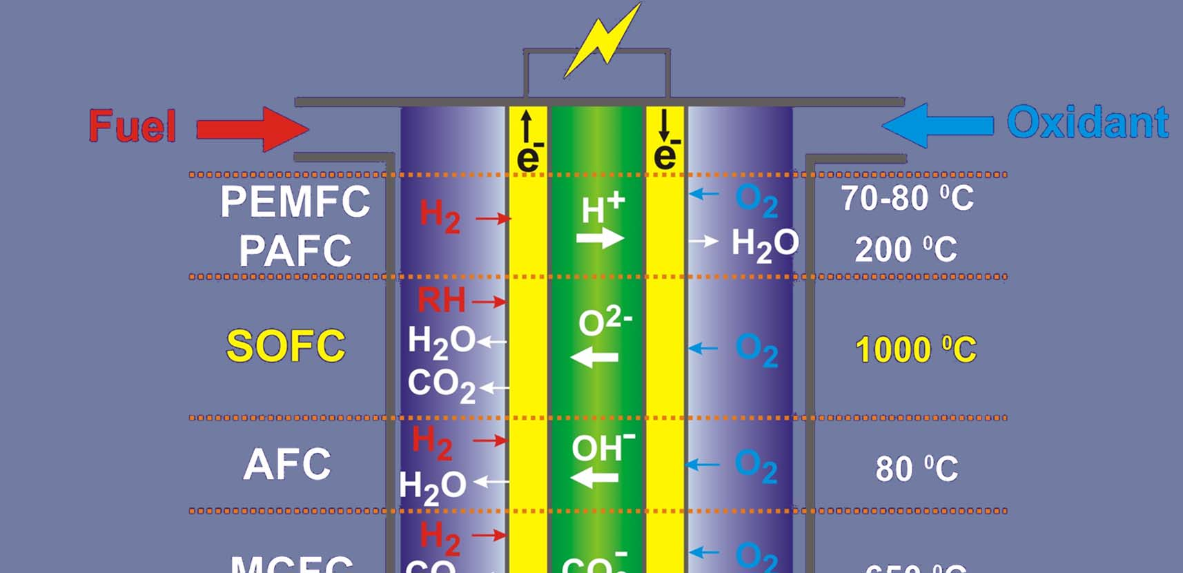 Κυψέλες Καυσίμου (Fuel Cells) PEMFC: proton