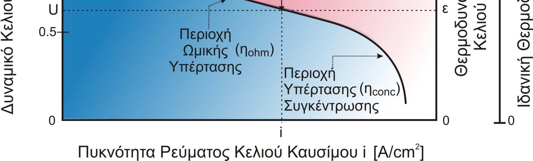 καμπύλη Τάσης