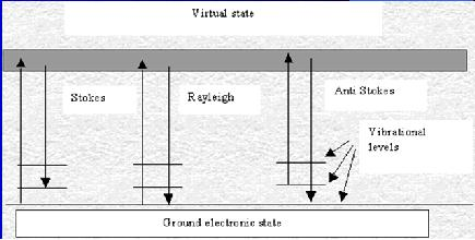 Μετατόπιση Raman 1 inc 1 scat Όπου λ inc και λ scat τα μήκη κύματος της προσπίπτουσας και σκεδαζόμενης κατά Raman ακτινοβολίας αντίστοιχα, σε cm -1 19 Φασματικές γραμμές Stokes