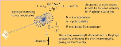 Σκέδαση Φωτονίων Όταν ηλεκτρομαγνητική ακτινοβολία προσπέσει σε ένα μόριο ή κρύσταλλο, τότε ένα φωτόνιο απορροφάται από αυτό και ταυτόχρονα ένα άλλο φωτόνιο παράγεται και εκπέμπεται Αυτό συνιστά τη