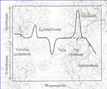 Διαφορική Θερμοανάλυση Υπάρχει συνεχής καταγραφή της διαφοράς θερμοκρασίας (ΔΤ) μεταξύ δείγματος και πρότυπου αναφοράς, η οποία προβάλλεται σε διάγραμμα σε σχέση με το χρόνο ή με τη θερμοκρασία