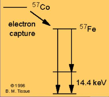 Παραγωγή ακτίνων γ Αυτά τα φωτόνια γ μπορούν στη συνέχεια να απορροφηθούν από άλλο πυρήνα 57 Fe, σε ένα δείγμα E=136 kev, I=5/2 E=14.