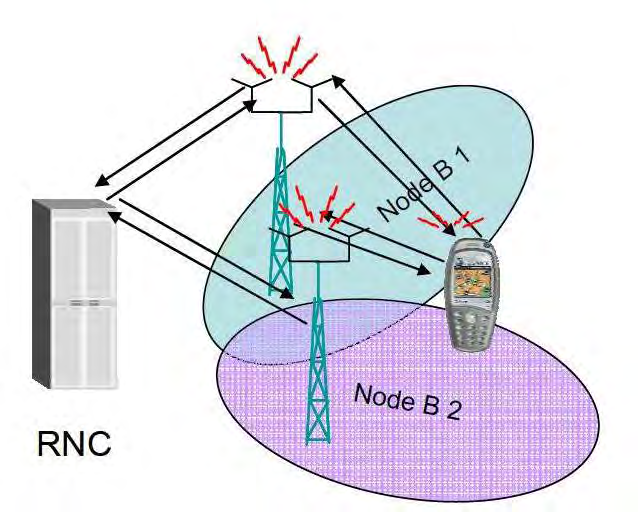 UTRAN Wide band CDMA technology is selected for UTRAN air interface (instead