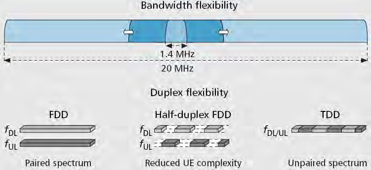 LTE