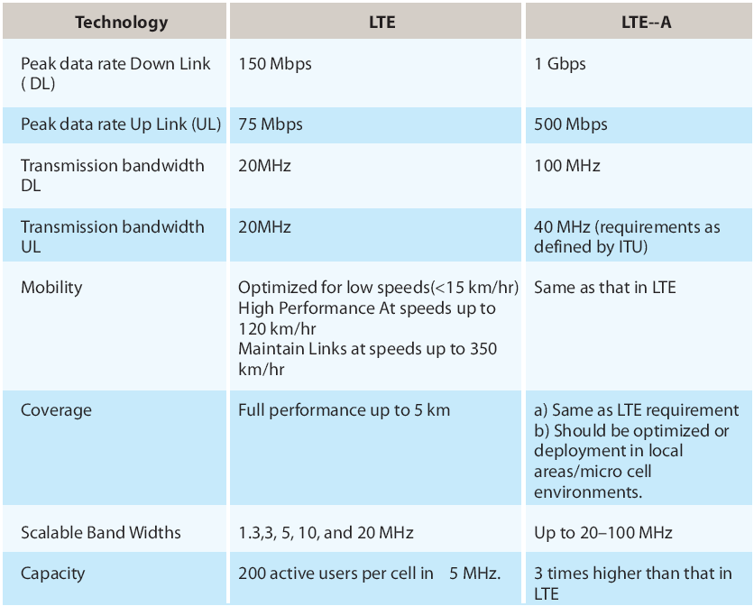 LTE /