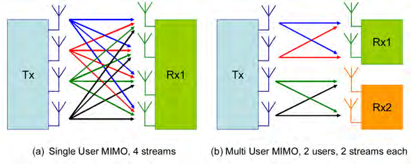 SU-MIMO