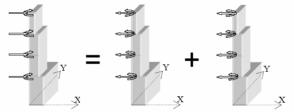 1) Ισορροπία ροπών : M ΣΕΙΣΜ = M ΠΛ + M ΕΜΑΣ => F ΣΕΙΣΜ yi = Q ΠΛ yi + Q ΕΜΑΣ yi (3.2) Διεύθυνση σεισμού y-y (σχήμα 4α) : Ισορροπία δυνάμεων : F ΣΕΙΣΜ = Q ΠΛ-ΕΜΑΣ Q ΠΛ +Q ΕΜΑΣ (3.