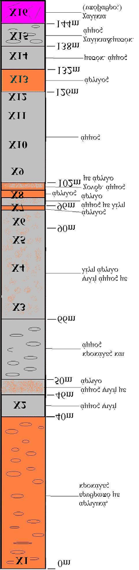 Σ χ η µ α τ ι σ µ ό ς Σχήµα 5. Λιθοστρωµατογραφική στήλη γεώτρησης.